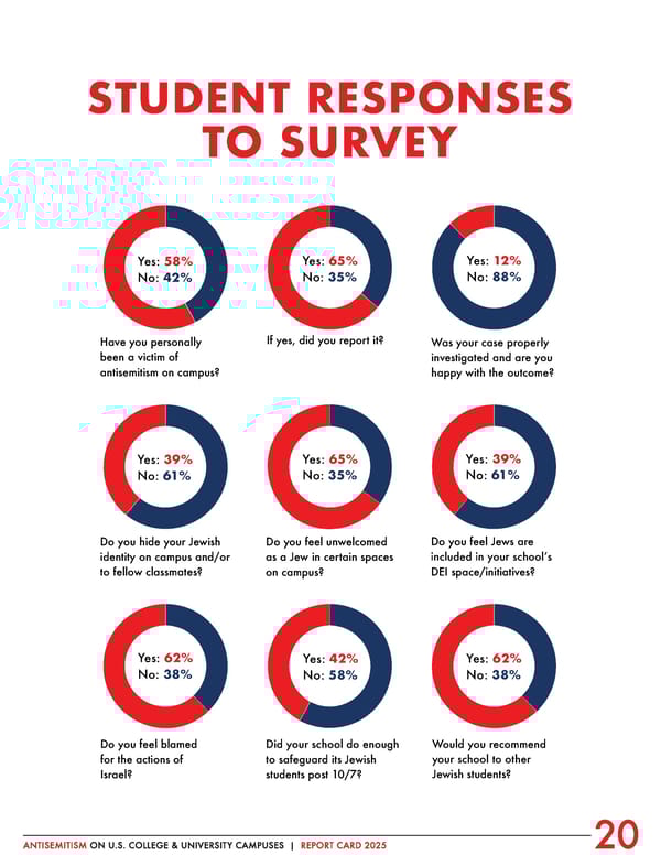 Antisemitism on U.S. College & University Campuses: 2025 Report - Page 21